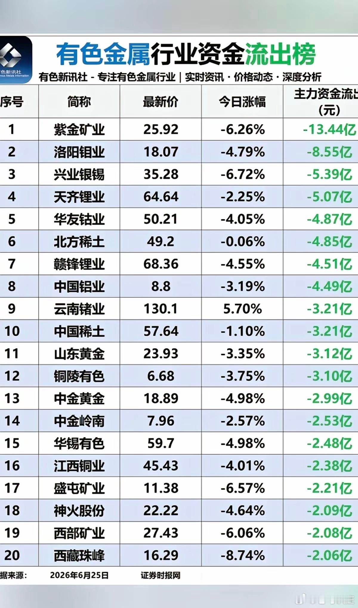 6.25周四有色金属板块：资金流入流出榜！锂矿一日游，资金大幅流出！电池金属