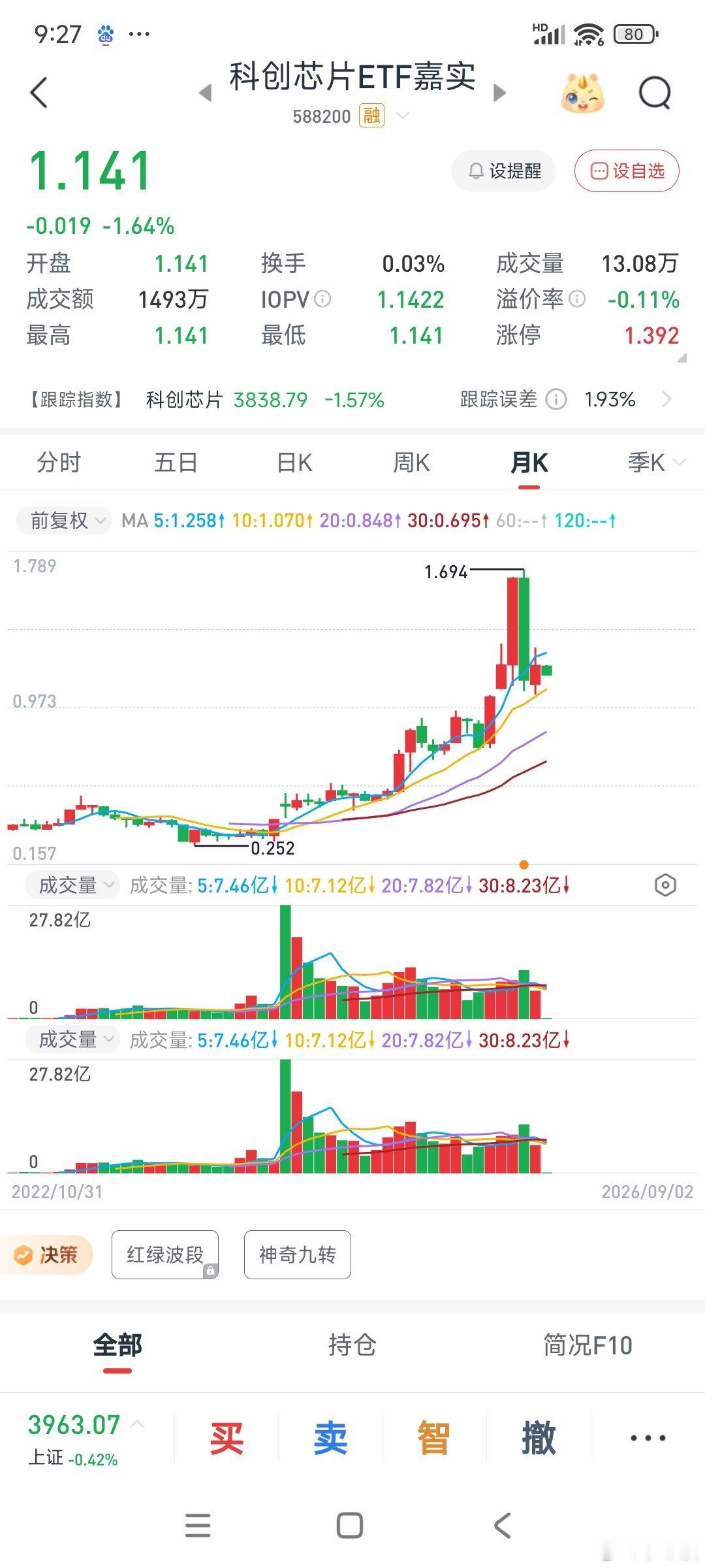 走势是不是一样？押注美股半导体已经见顶，调整10个月以上，否则不加仓。​