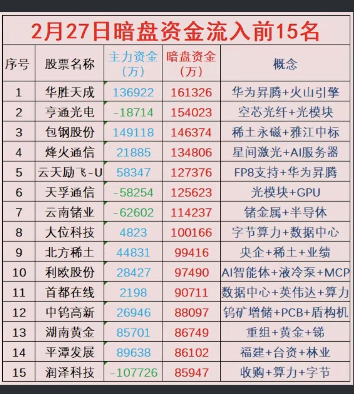 2.28周五主力资金抢筹暗盘数据TOP151.华为昇腾+火山引擎2