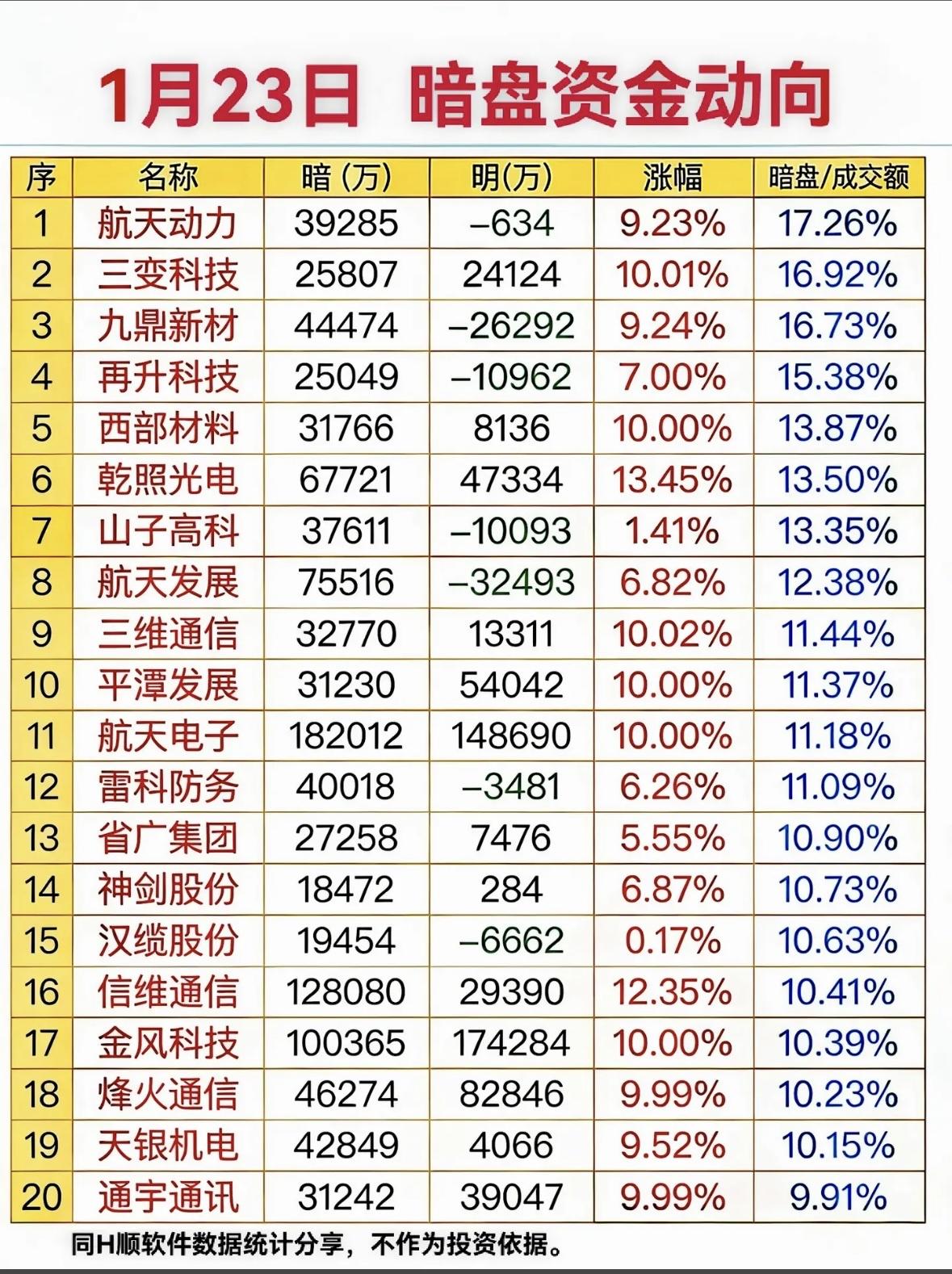 1月23日暗盘资金动向分析，哪些股票暗盘/成交额高？航天军工股暗盘活跃，多股