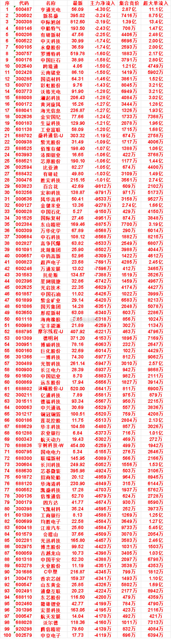 9月29日开盘45分钟，主力卖出的名单！彩虹股份：最新9.76，净流出1.4