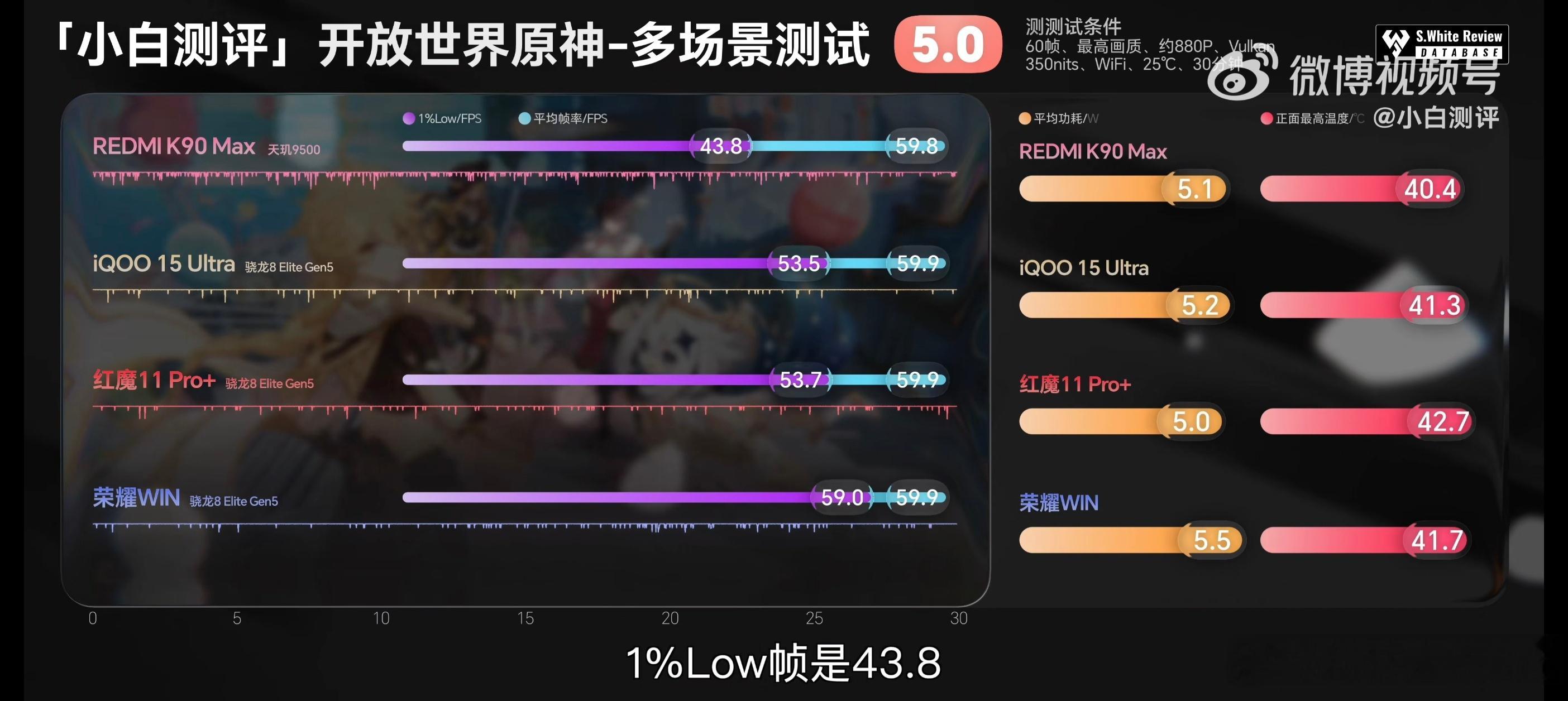 看了小白测评给红米K90ProMax拍的性能评测视频，感觉性能最顶的是荣耀W