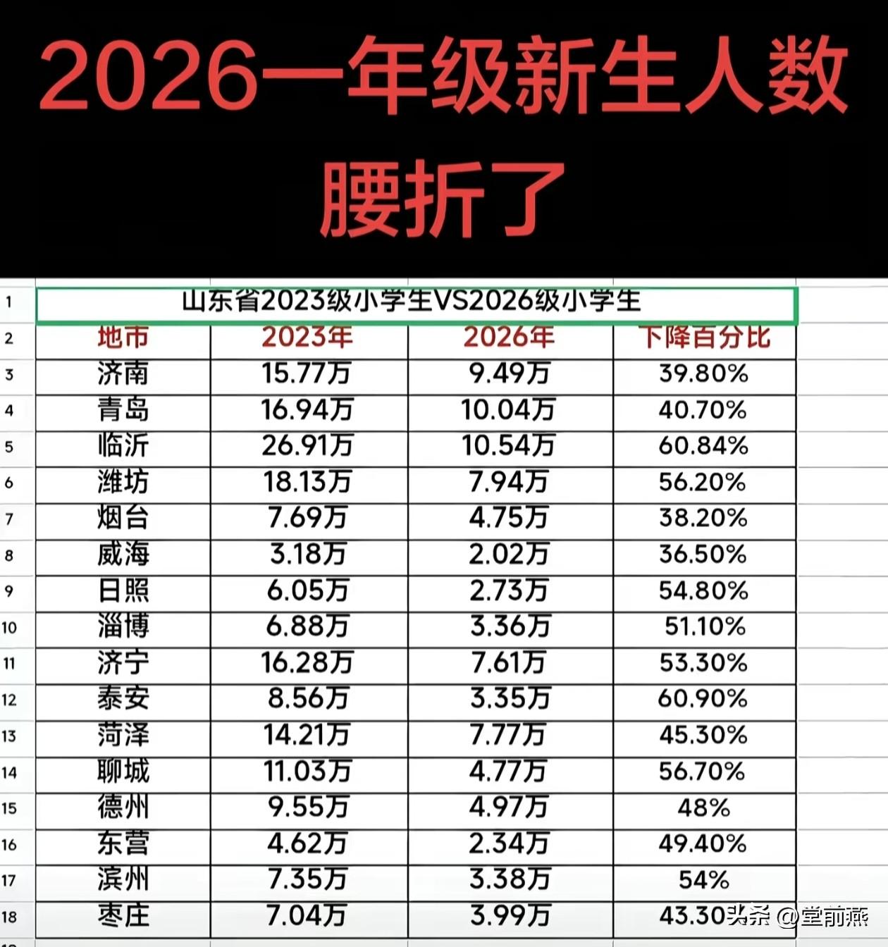 山东省各地市2026年对比2023年一年级新生人数，其中有6个山东的地级市新生人