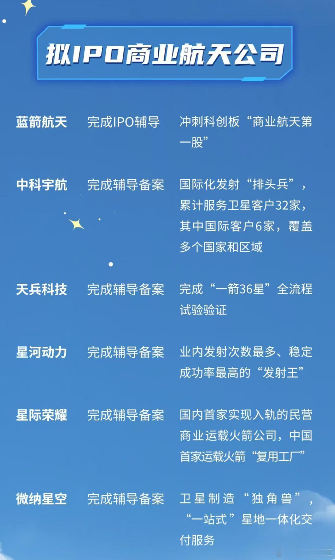 这六家大概率明年上市，加上后面排队的共有十几家，二级市场商业航天的炒作很大概率还