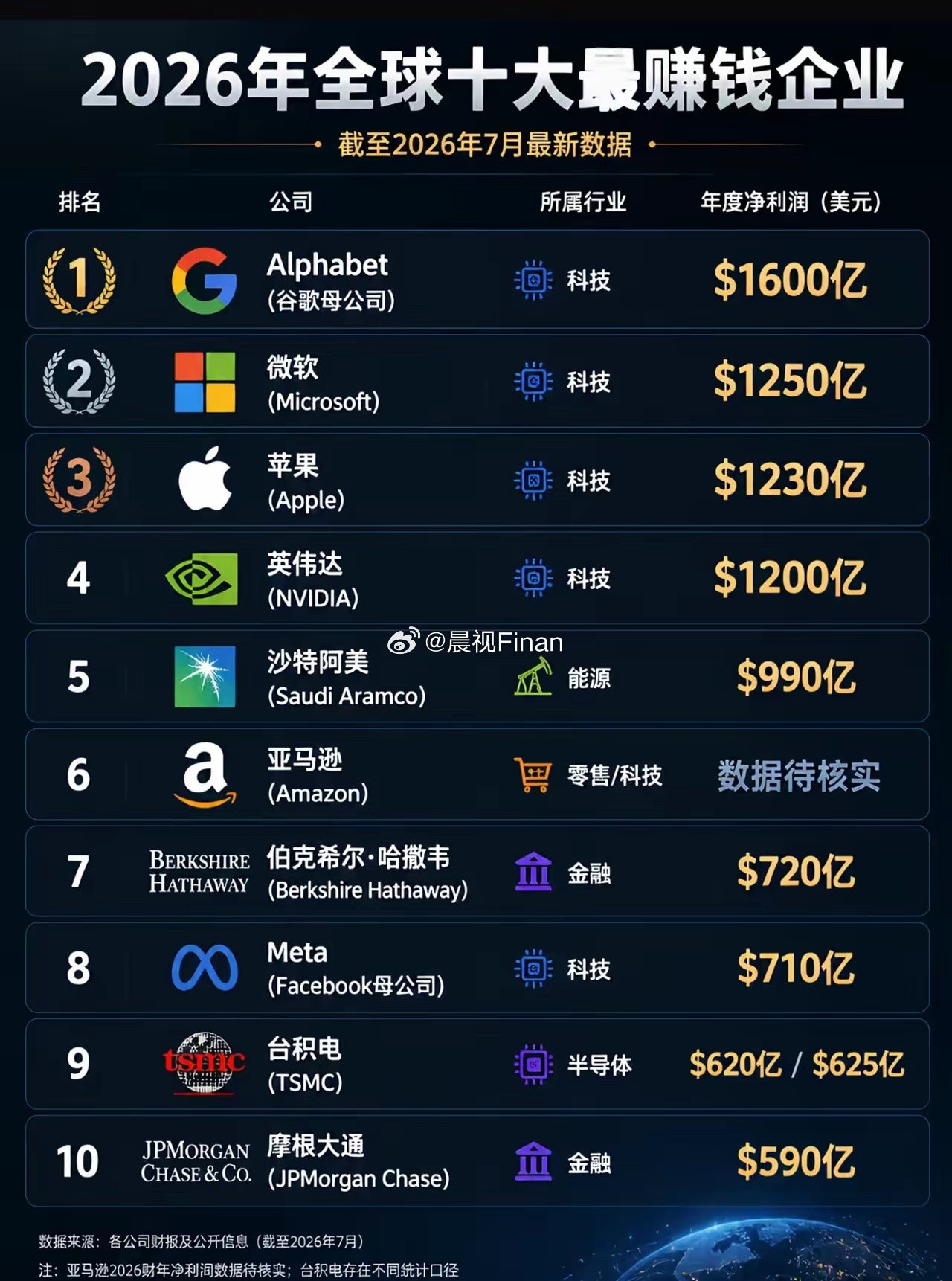 全球最赚钱的十大企业一览