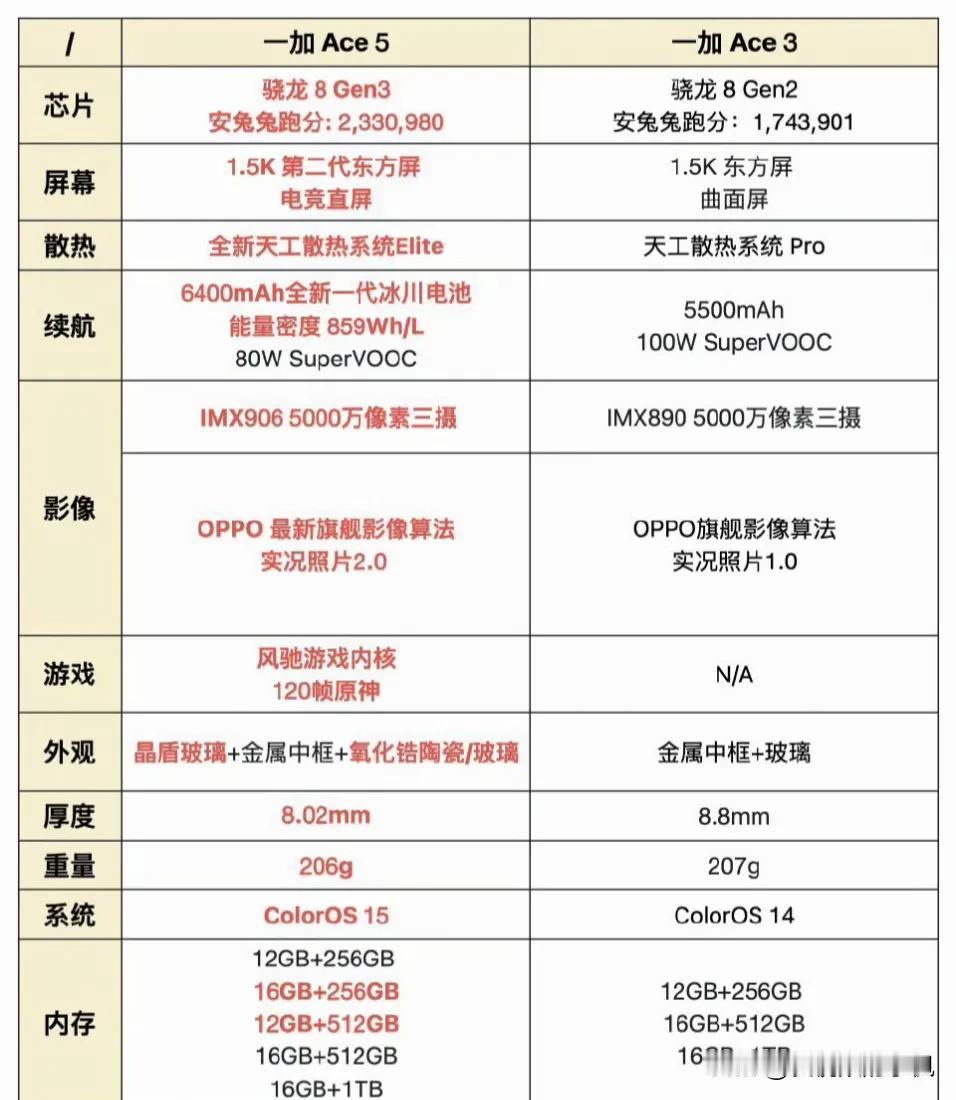 在国产中端性能机这几家里面，荣耀GT就不用提了。红米K80呢，产品力最强。一