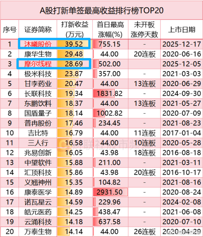 到一个段子：国内“AI三小龙”（寒王、摩尔、沐曦）合计营收不到70亿，合计净利润