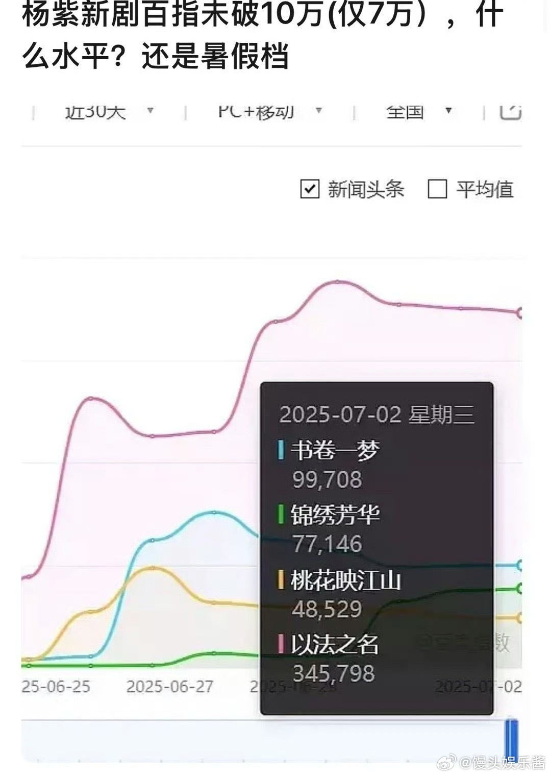 杨紫《锦绣芳华》百指首播三天都没破10w，还是暑假档，这是扑了还是题材冷门​​