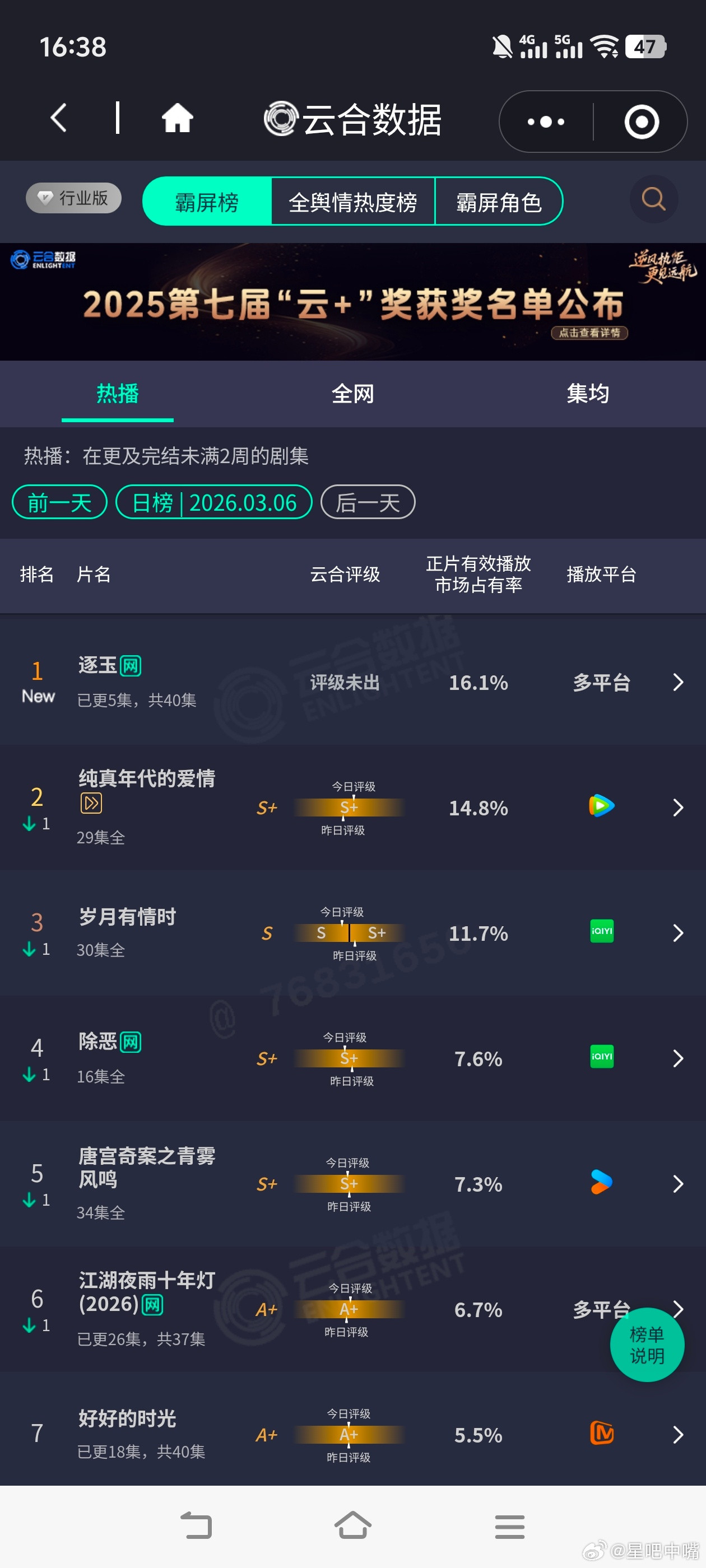 逐玉屠城张凌赫田曦薇《逐玉》开播不仅屠城，还屠榜了！首日云合市占率16.1%