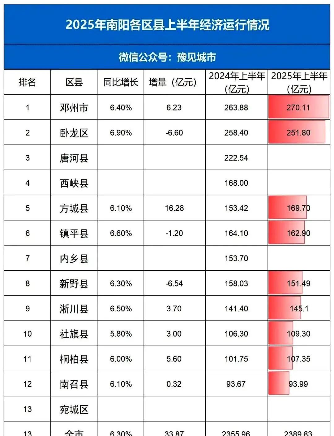 GDP数据存在调整空间，甚至可能存在水分。判断经济形势，税收数据更具参考价值，毕