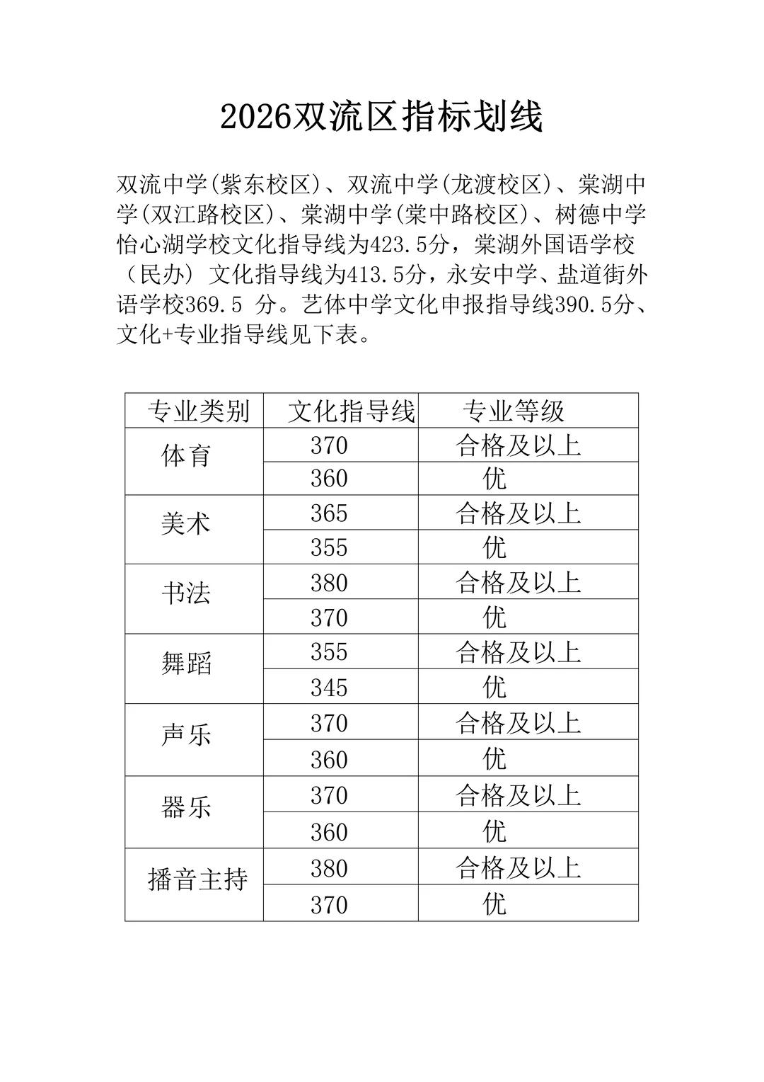 刚刚！2026双流二诊划线、区指标到校分配情况出炉！预计在本周成都各区指标分配