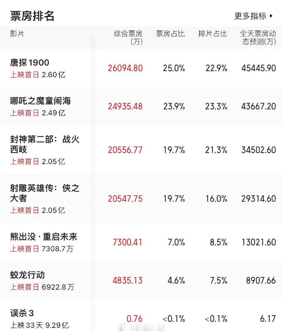 熊出没会不会到时候直接变成黑马