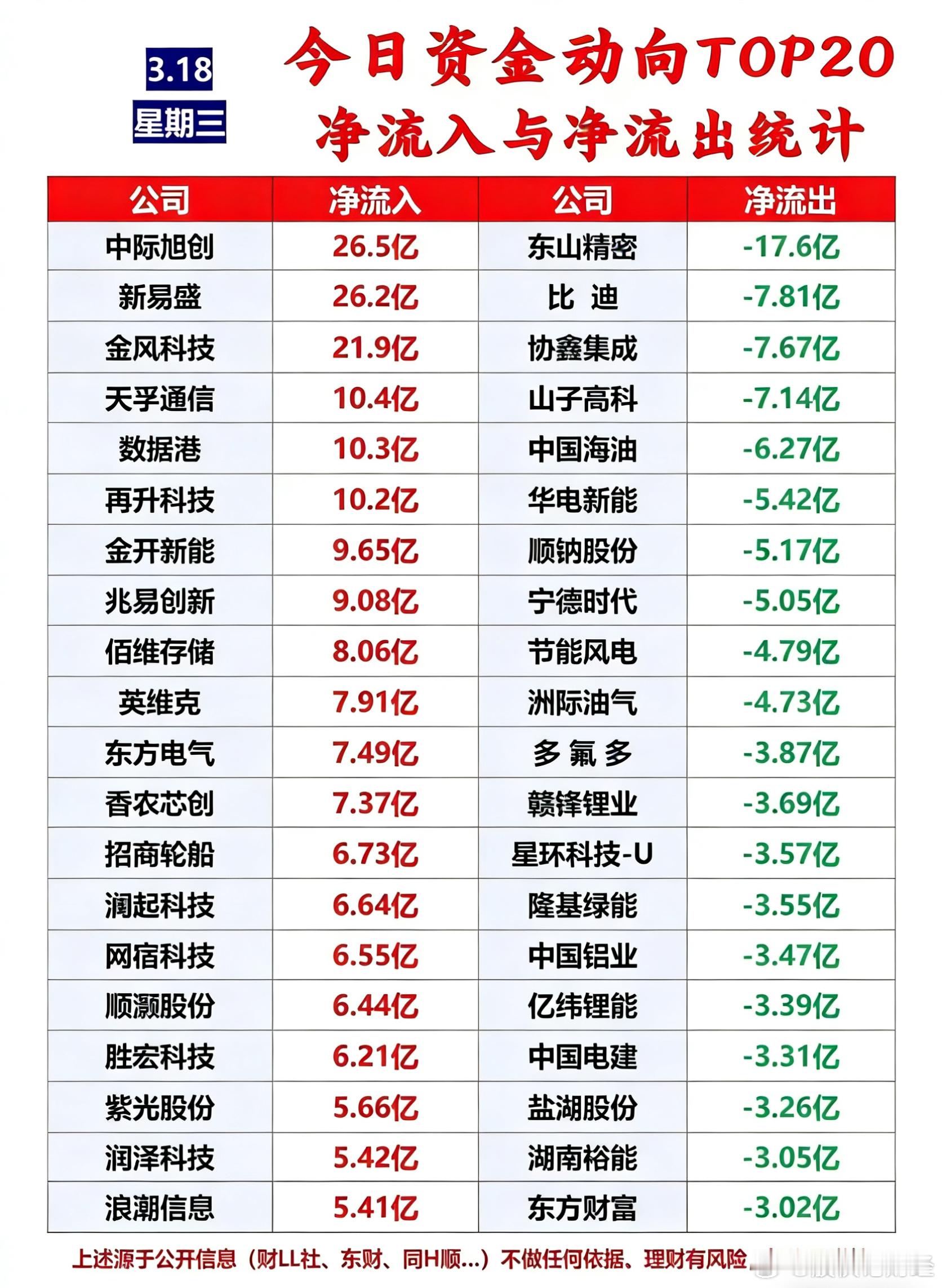 3月18日主力资金净流入—净流出前20名榜单