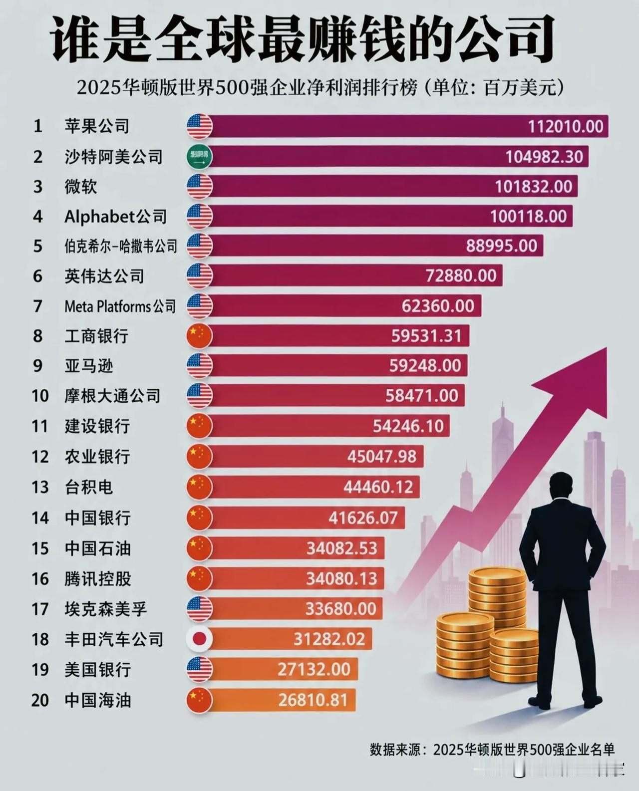 全球最能赚钱企业榜单出炉，科技巨头霸榜，多家中国企业跻身前20📈2025年