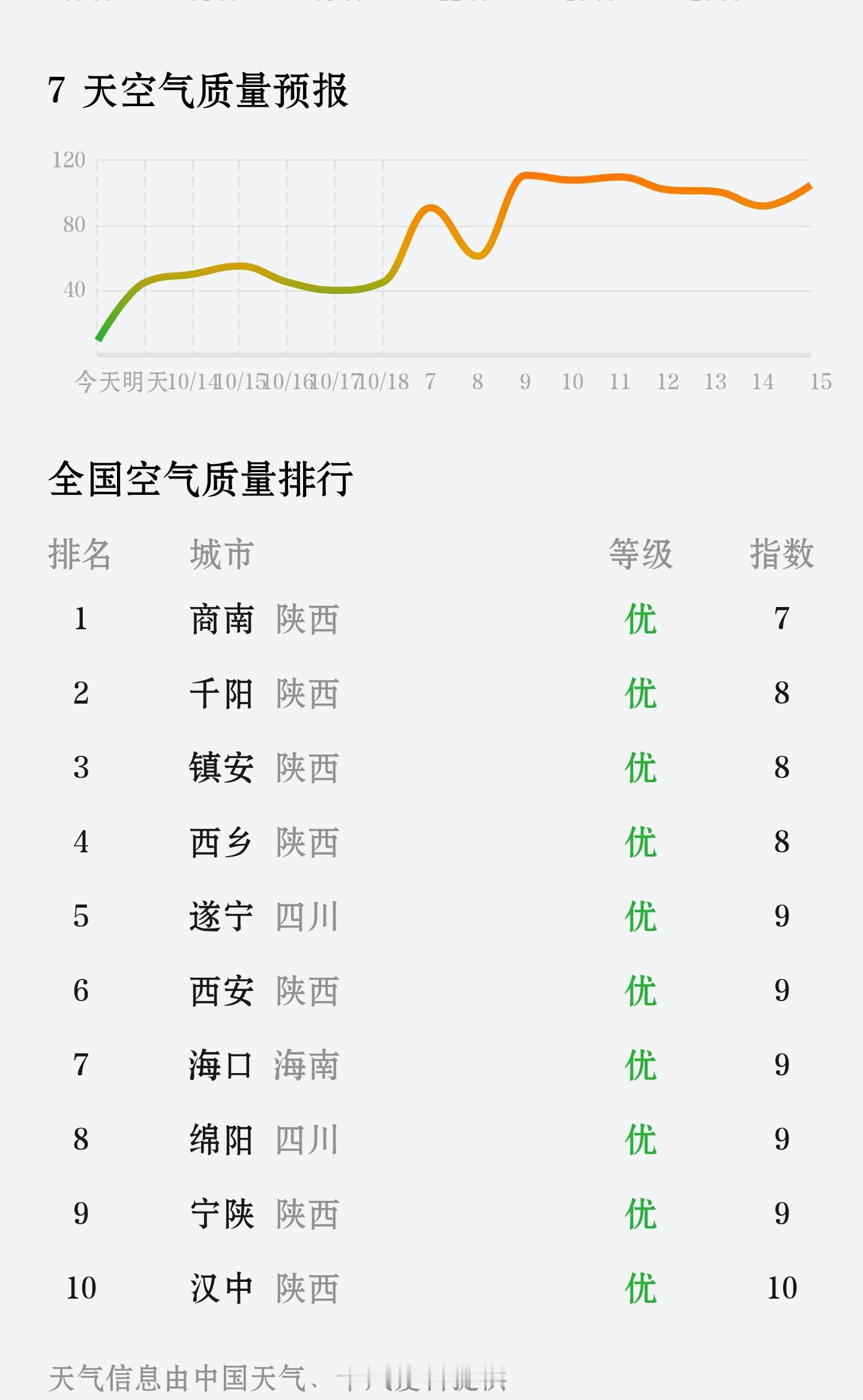 天天下雨，陕西空气质量都好了​​​
