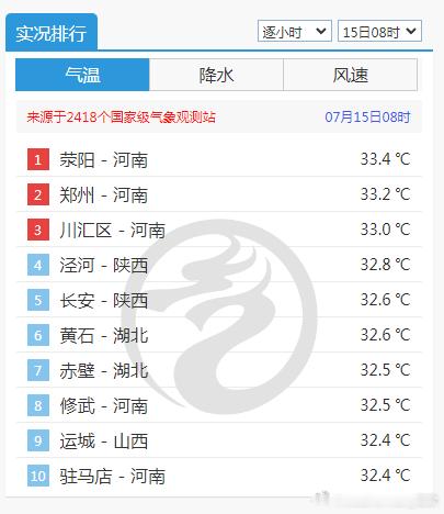 【高温】今天8时气温榜，河南湖北陕西山西站点包揽前十，这些站点都是冲40℃的种子