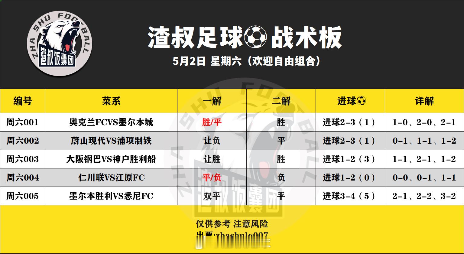 5月2日渣叔足球战术板（早场）（欢迎自由组合）随手点赞，红单不断奥克兰FCVS