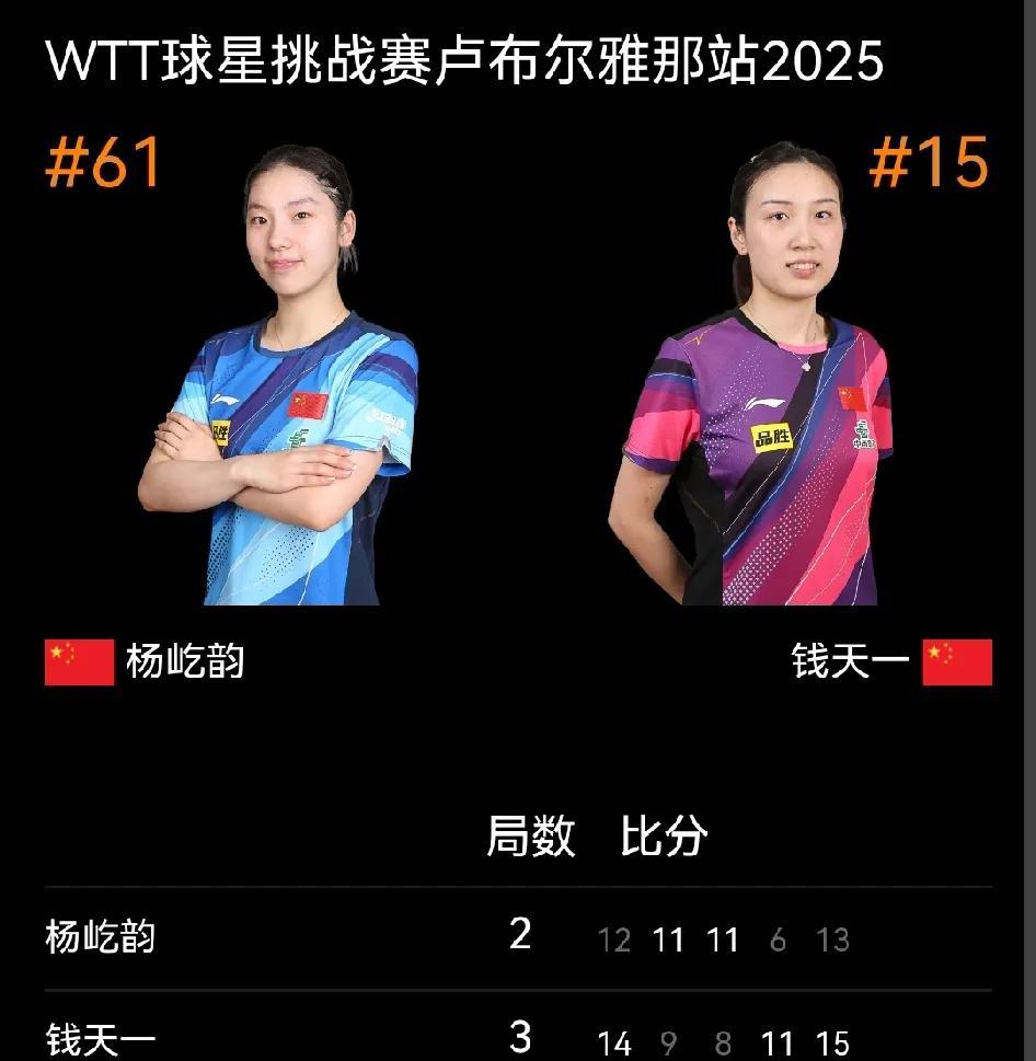 20日球星挑战赛国乒上半场完赛，国乒7胜2负，仅王晓彤输外战。男单赛场：向鹏