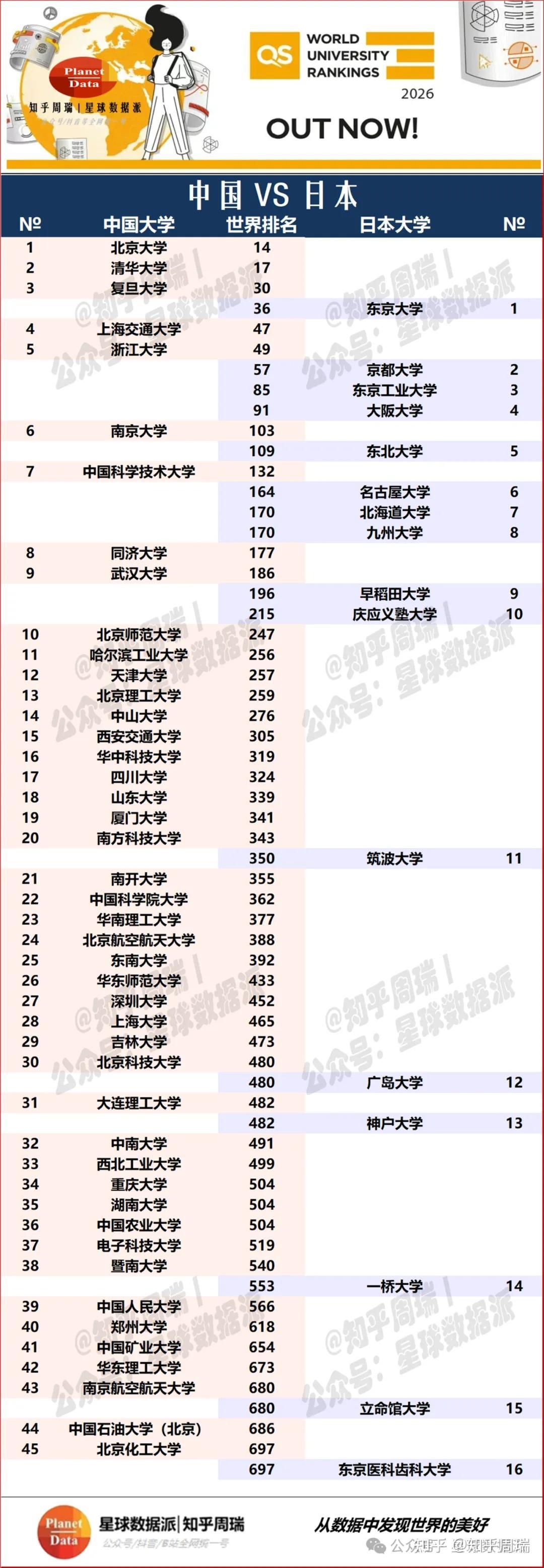 从排名上来看，我国高校已经全方位超越了日本高校。世界前30中我国有三所，分别是清