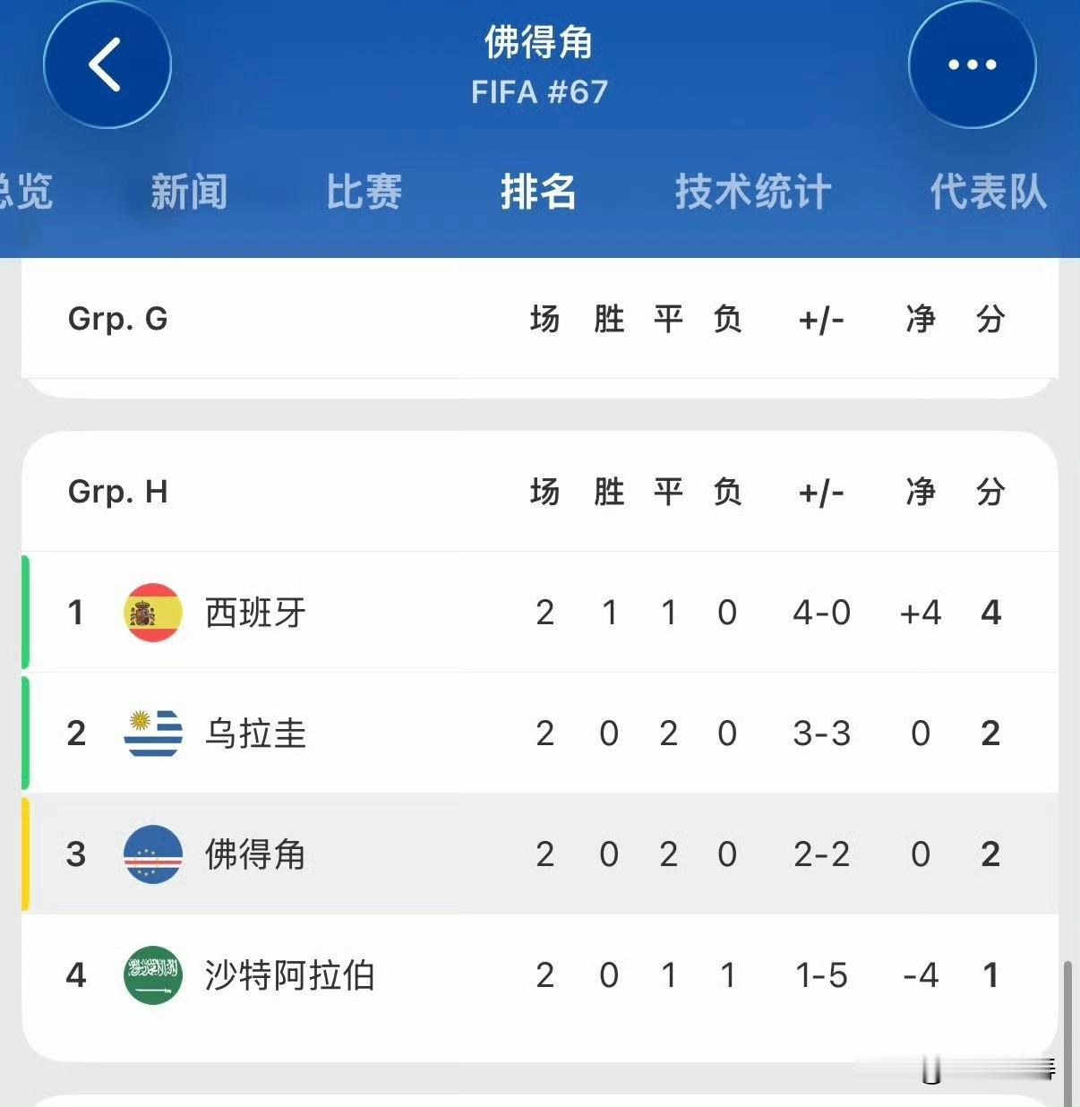 佛得角下场打沙特，是不是打平就能出线？