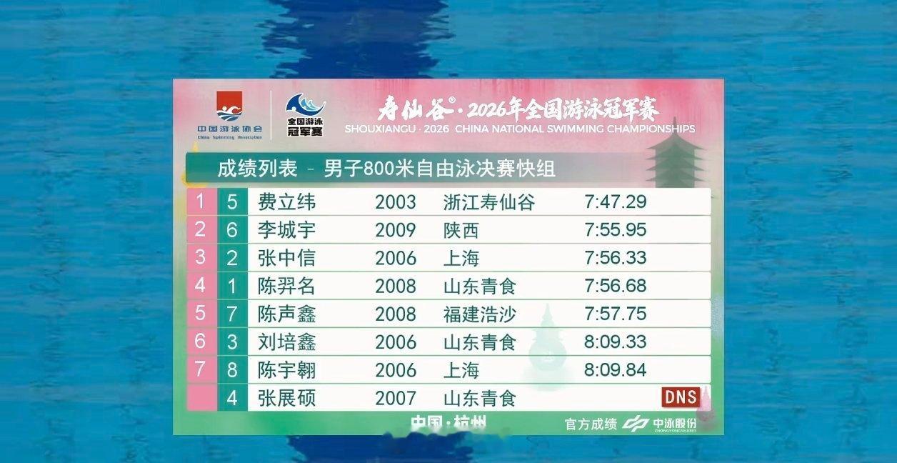 2026年全国游泳冠军赛男800自快组决赛费立纬7:47.29李城宇7: