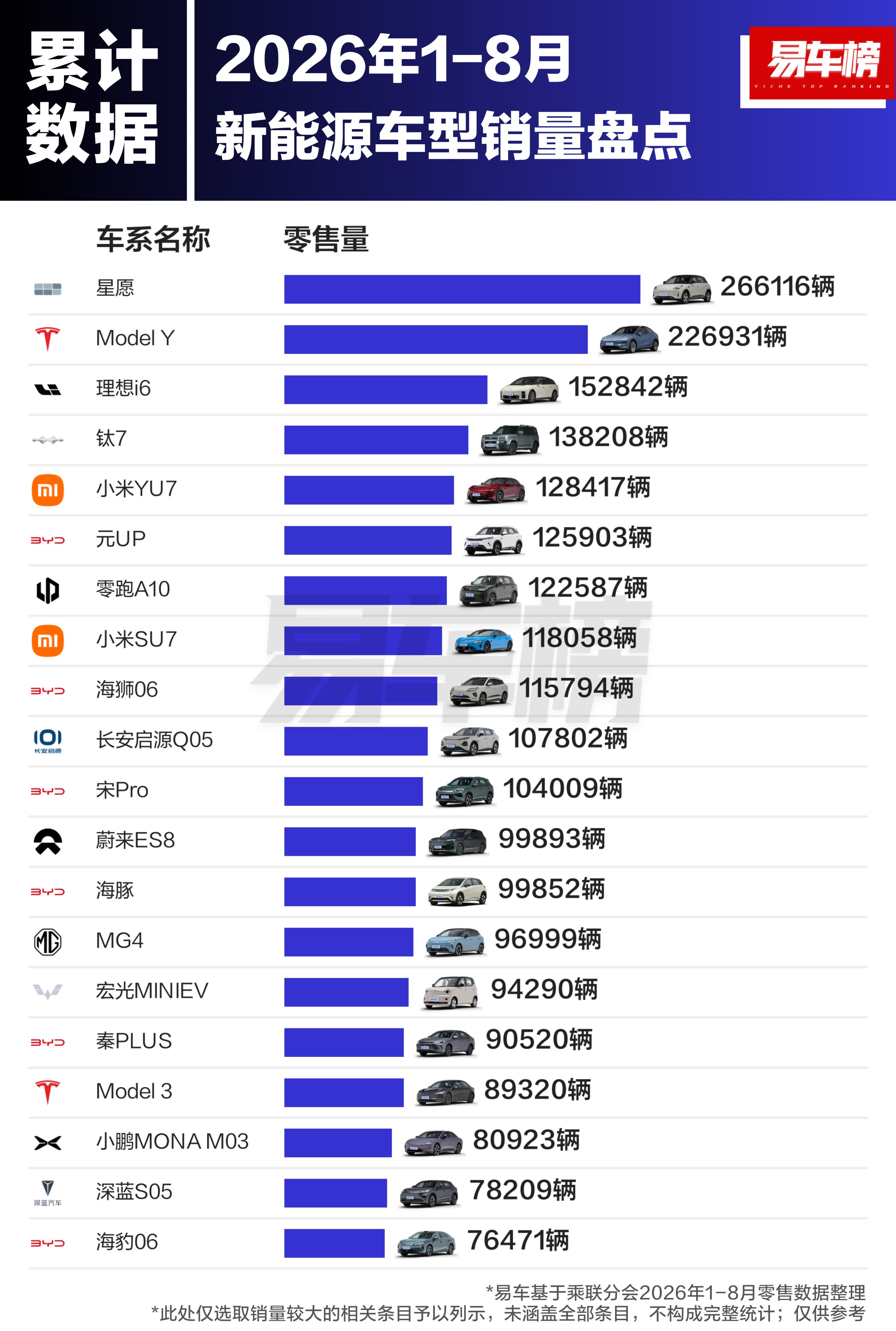 2026年前8个月国内消费者最爱买的新能源车排行榜1.星愿：266116辆2.ModelY：2269