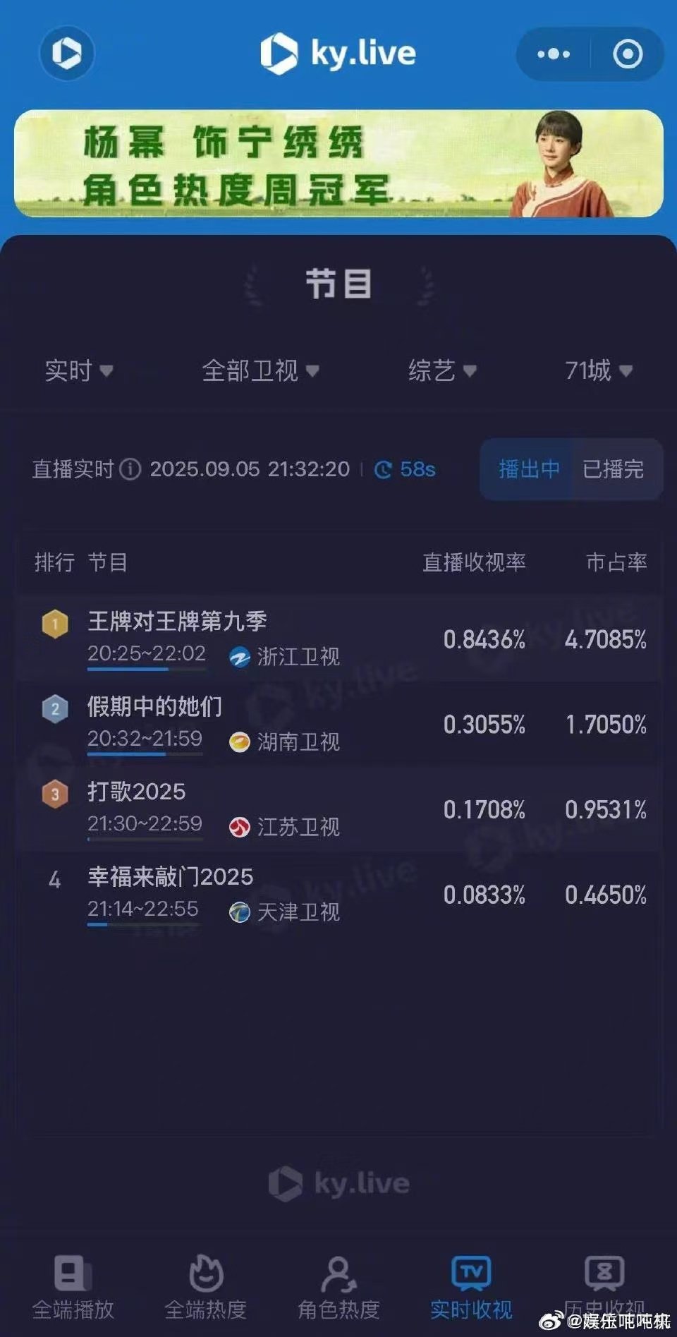 王牌对王牌横扫周末收视率王牌9用数据诠释“综艺常青树”！平均收视率0.58、传
