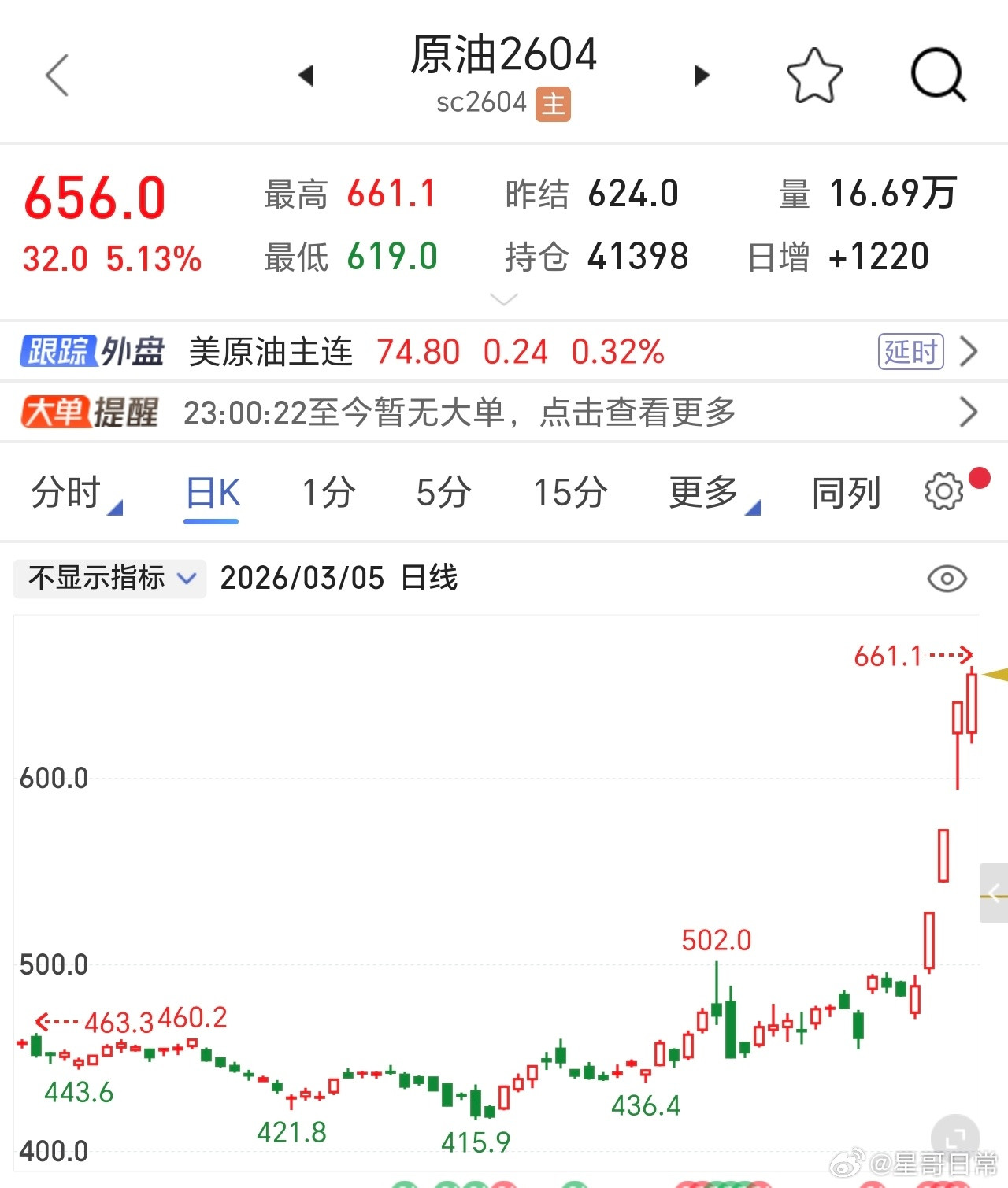 原油，短短几天，就涨了超30%，最大的赢家在哪里。