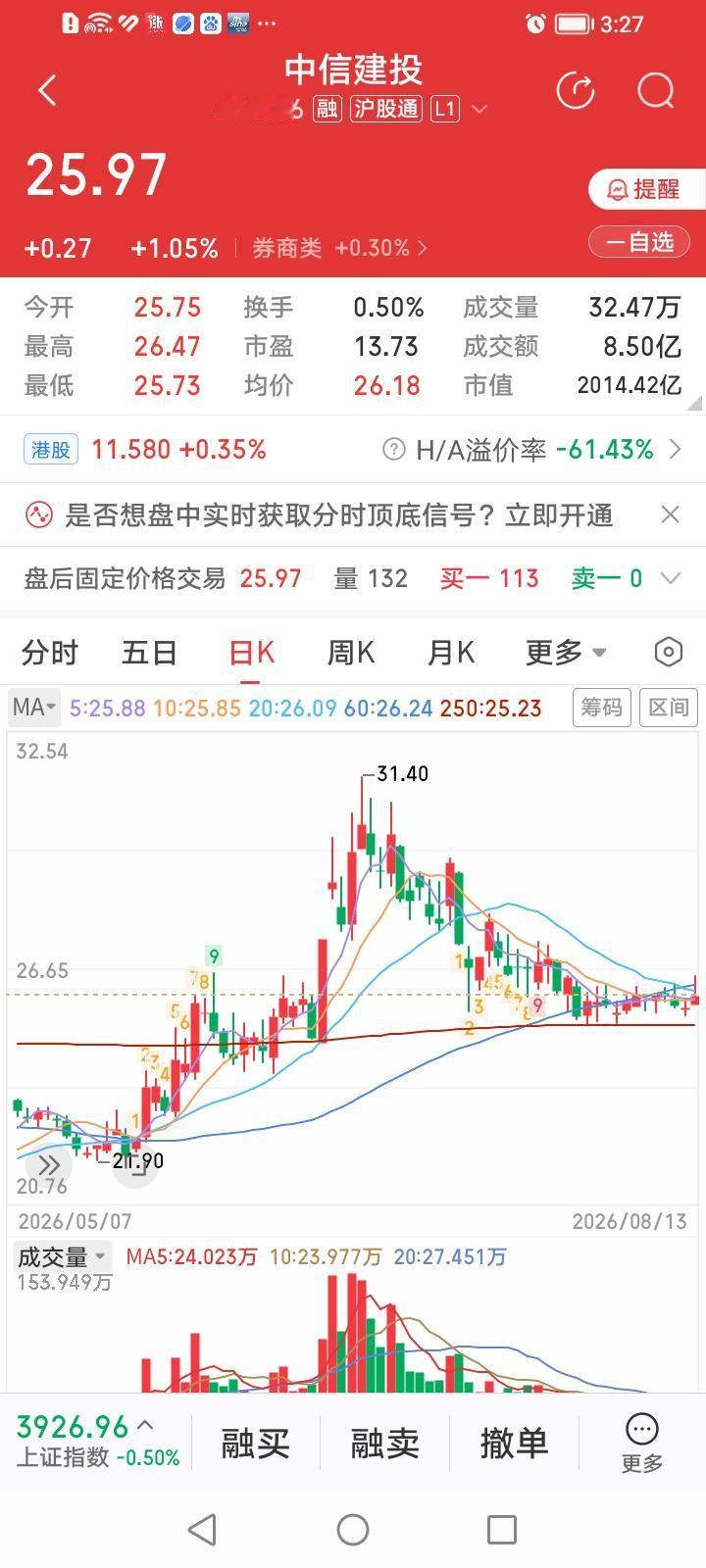 中信建投，疑似券商股第一龙头？中信建投今天收盘上涨1.05%，涨幅居券商股涨幅