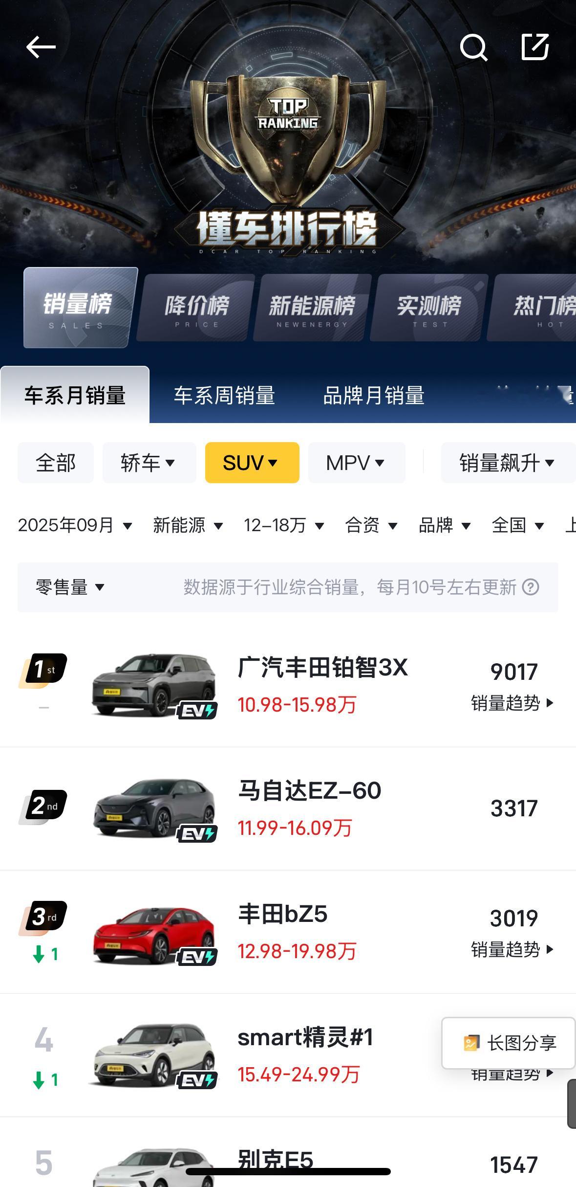 感觉今年广汽丰田格外给力啊，特意去看了一下铂智3X的销量，发现自今年3月份上市以