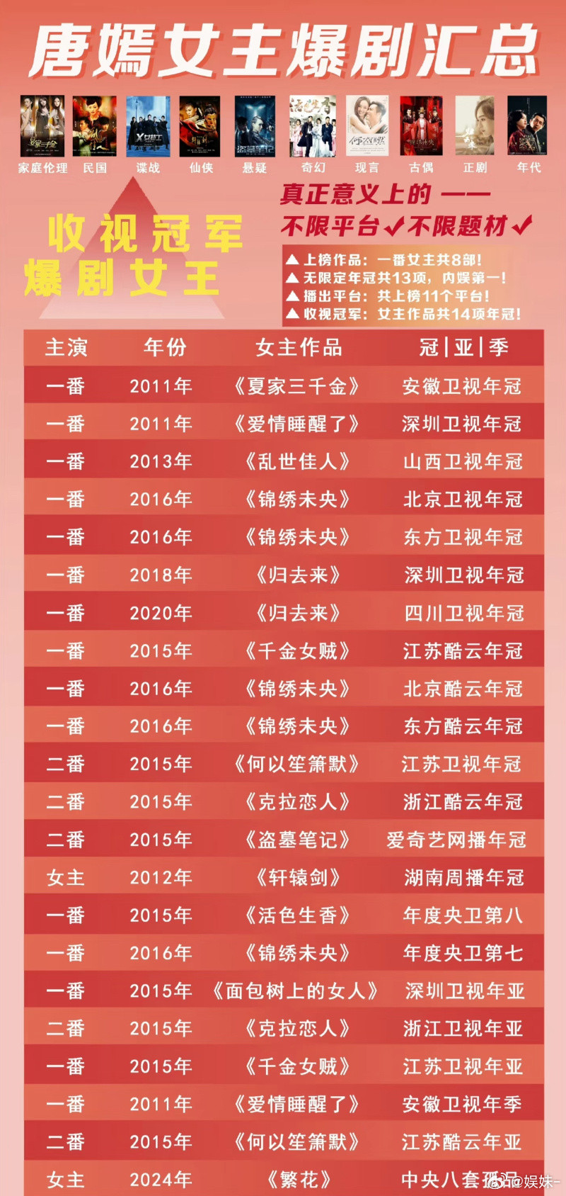 内娱6连爆的，是不是只有唐嫣🤔