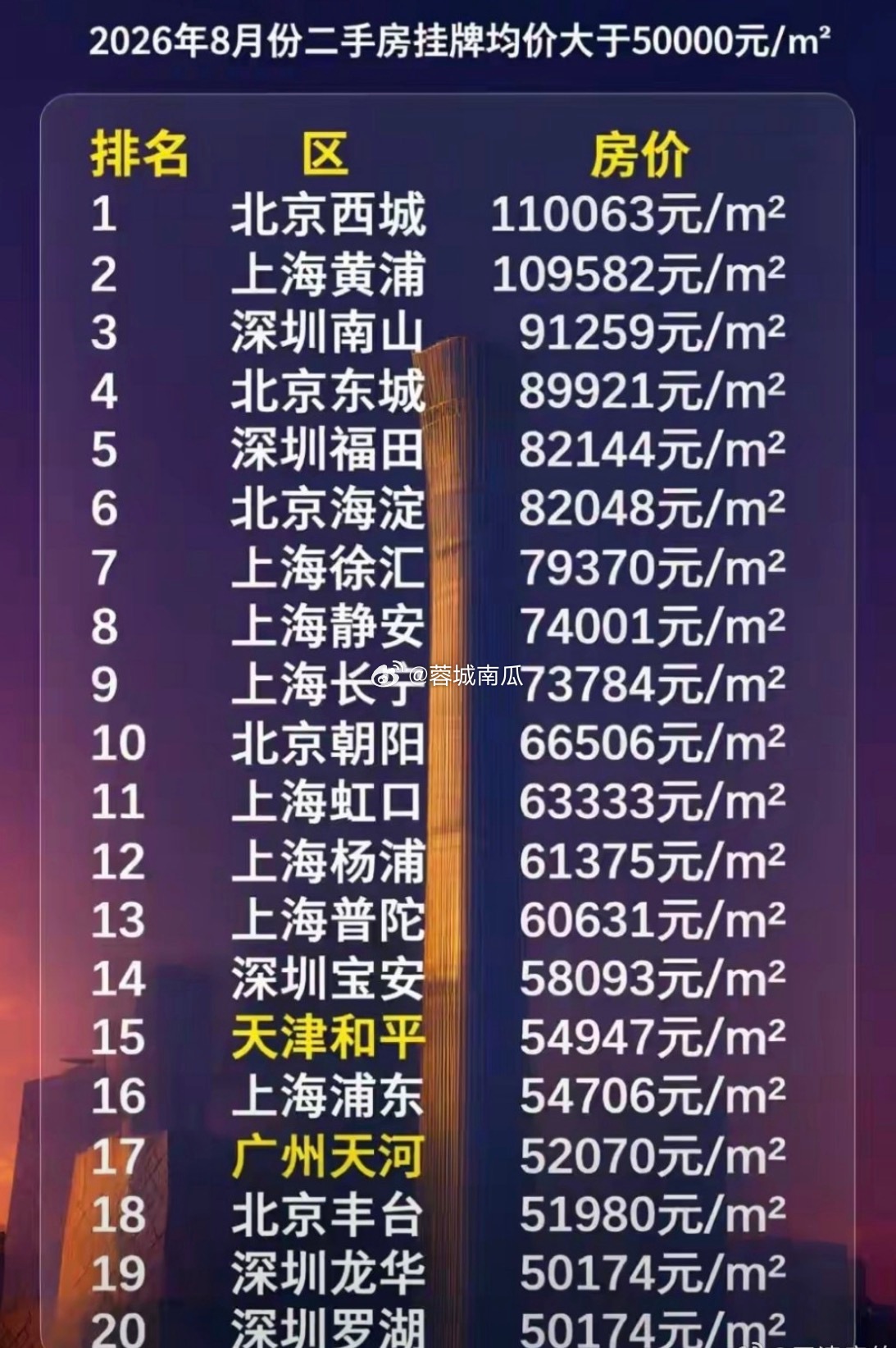 中国房价最贵的20个行政区。北京上海深圳几乎全部揽括，广州天津勉强入榜一个区。二