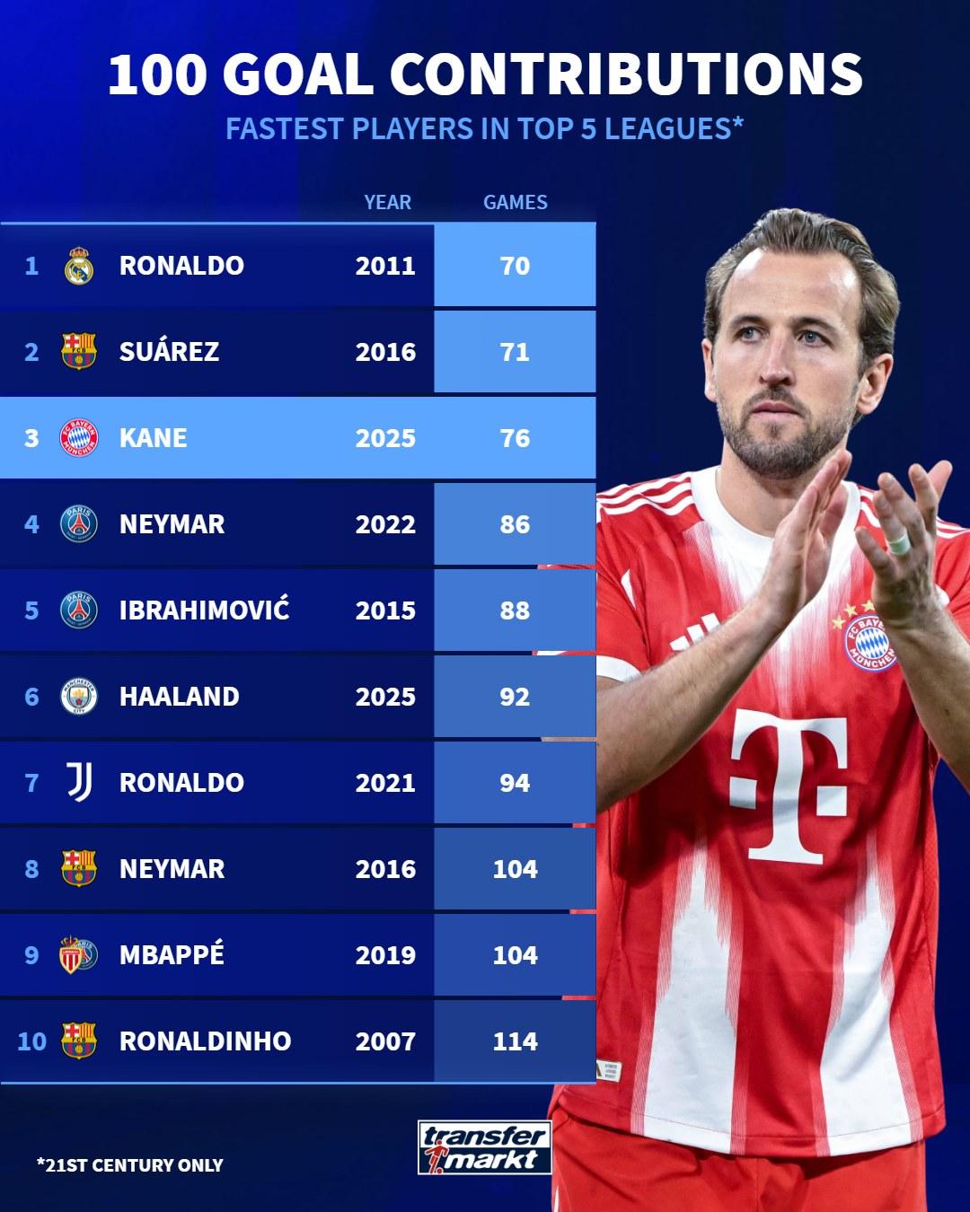 本世纪五大联赛最快参与100球的球员: C罗70场居首, 凯恩前3