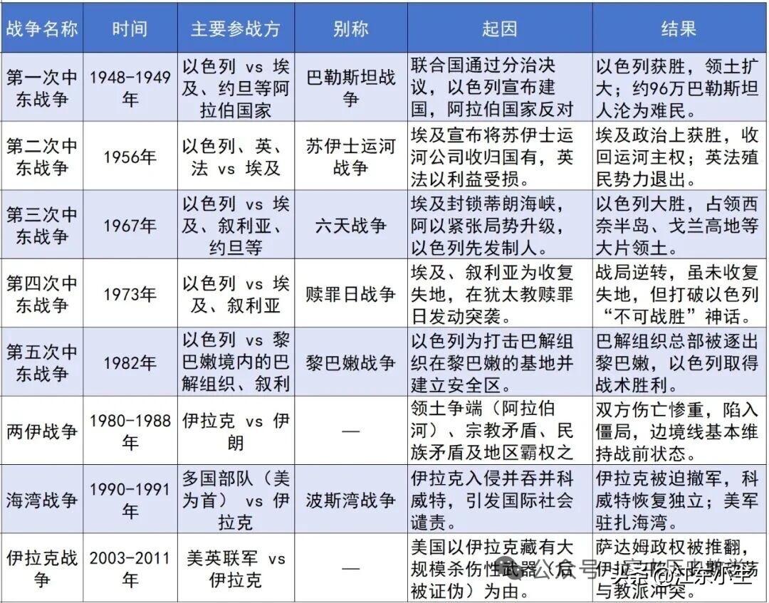 五次中东战争。