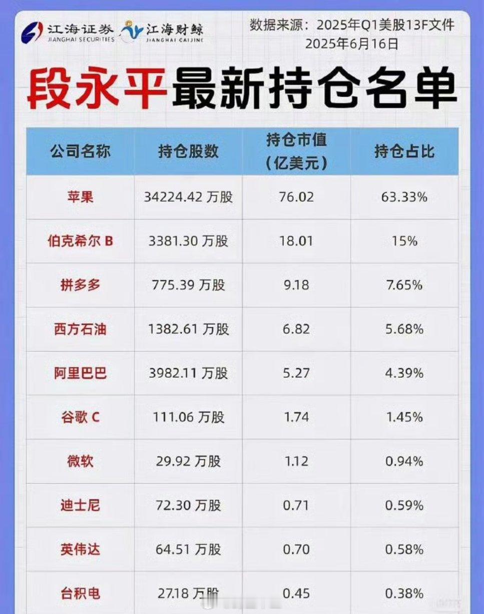 a股段永平重仓苹果​为什么，苹果Ai只会迟到，不会缺席[大笑]这预期差很多人