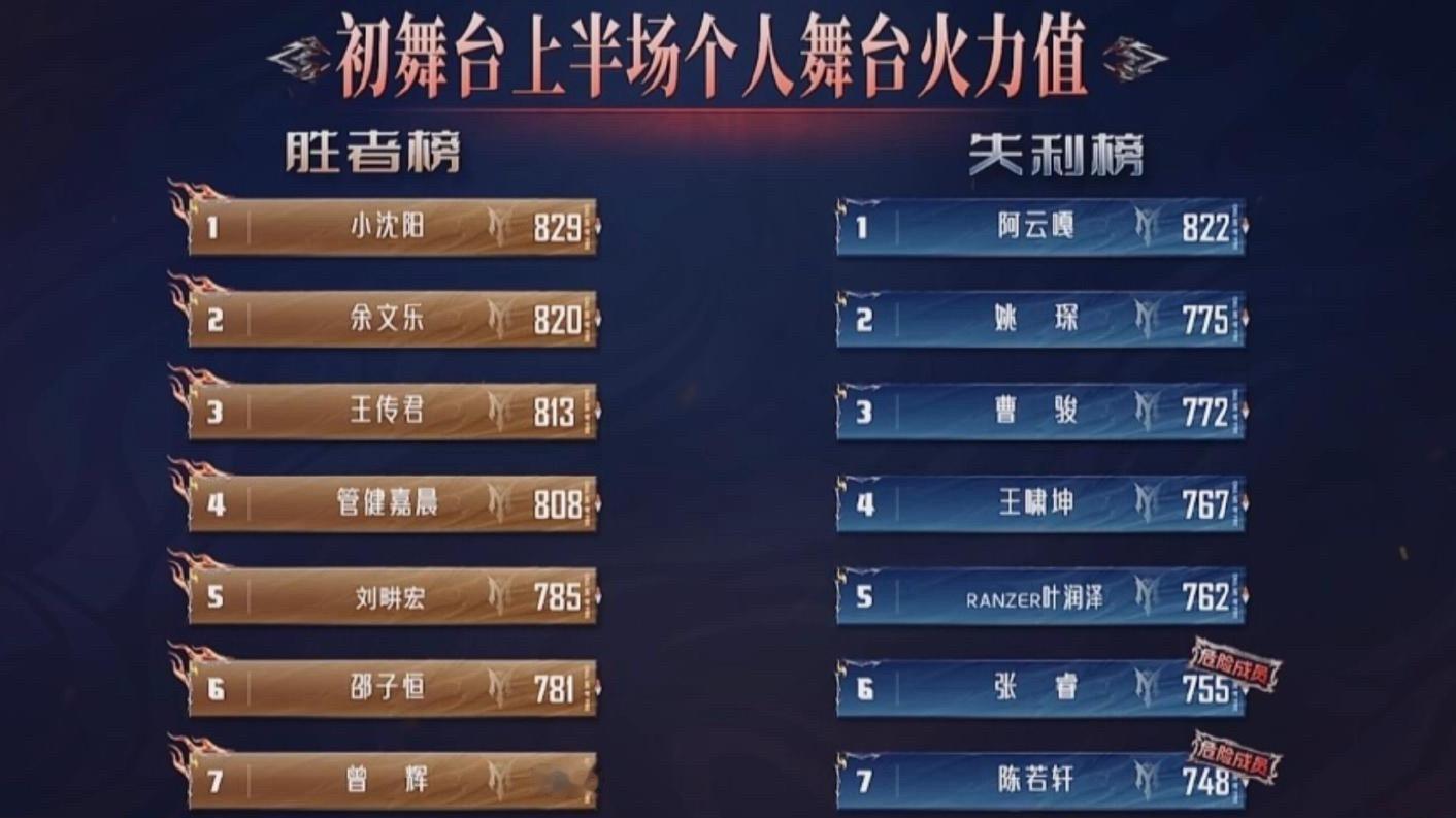 披荆斩棘初舞台排名上半场看完，赛果很直观地说明一件事：披哥的现场投票，和《歌手