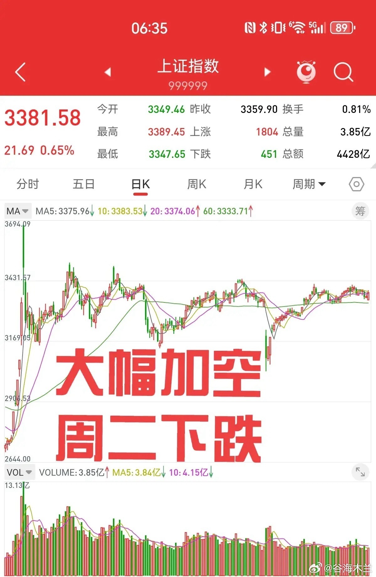 从股指期货数据来看，本周一新增3374手空单，叠加上周累积的2223手空单，目前