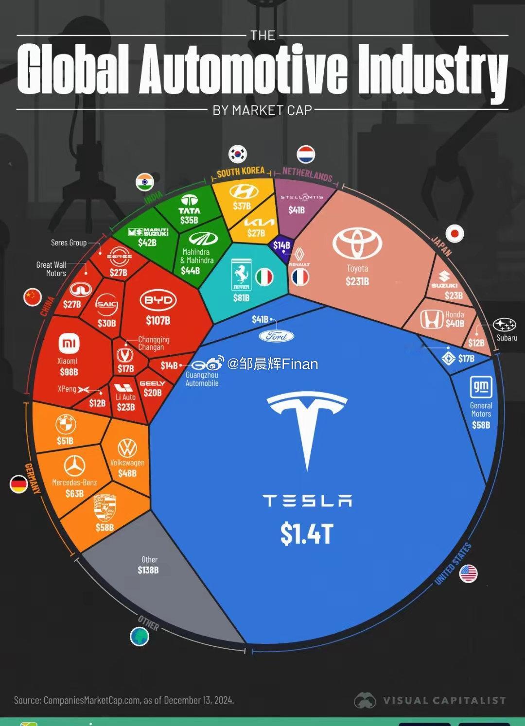 特斯拉市值接近全球汽车业的一半特斯拉市值接近全球汽车业的一半，我们卖的很多利润却