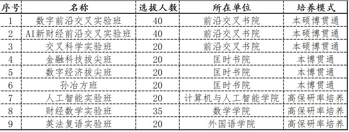 上海财经大学2025级新生二次选拔机会，实力派逆天改命机会来了！今年，上海财经