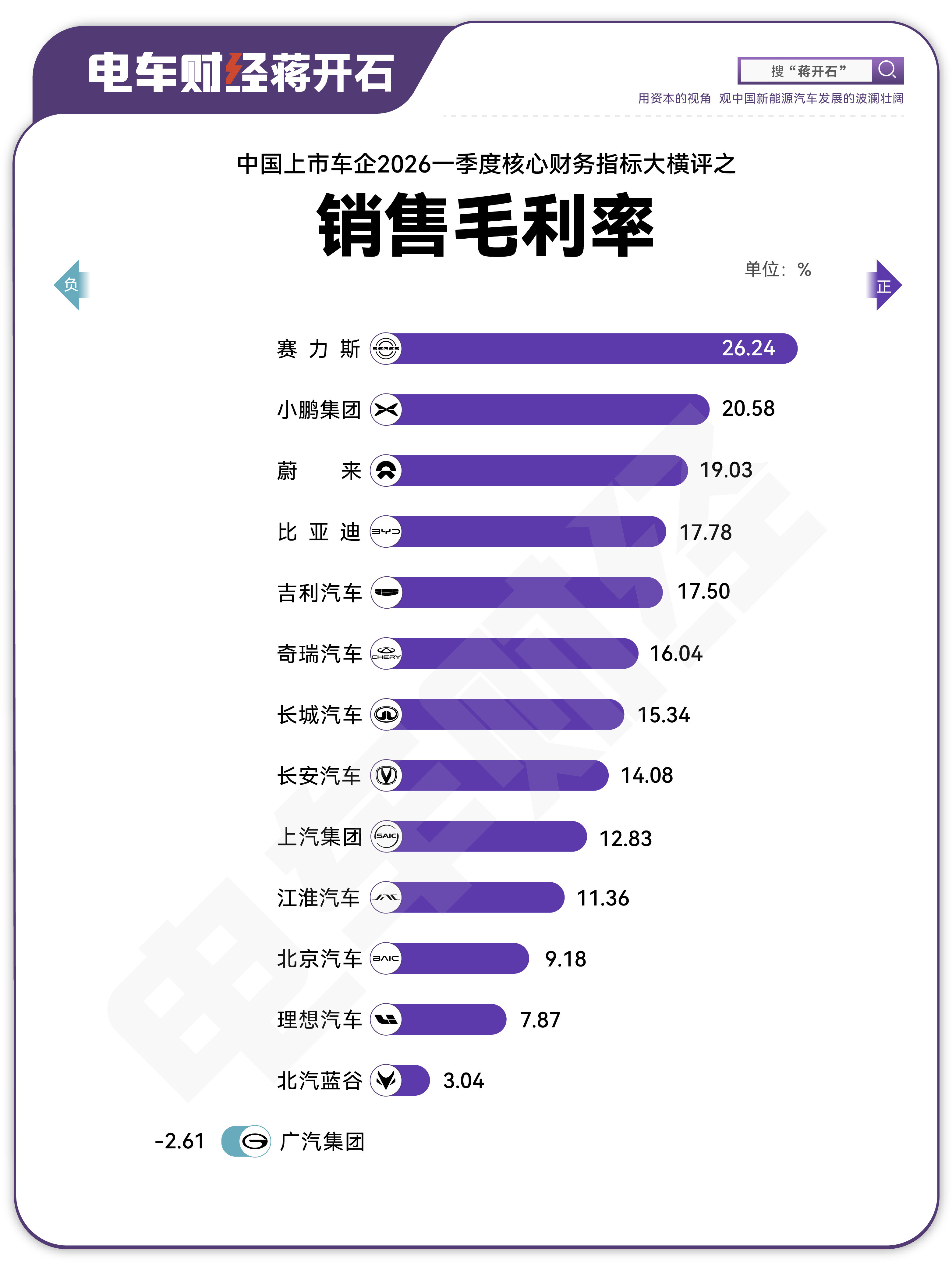 除了赛力斯的毛利率，是否都让你惊讶？小鹏与理想换了位置，蔚来超过了比亚迪……上市