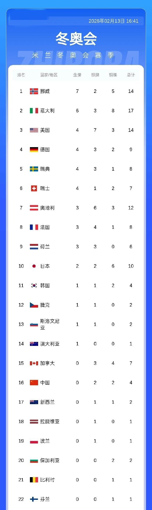 冬奥会奖牌榜：中国2银2铜第16，挪威7金第1.意大利6金第2，美国4金7银第