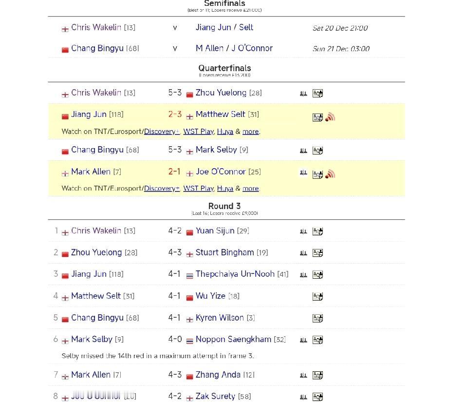 常冰玉苏格兰公开赛半决赛对阵马克·艾伦!12月20日，2025斯诺克苏格兰公