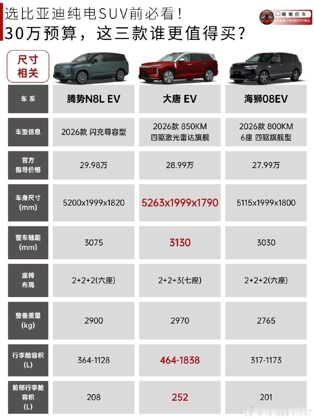 30万选比亚迪纯电SUV前必看！这三款你选谁？#比亚迪##比亚迪大唐##比亚迪海狮##腾势#​