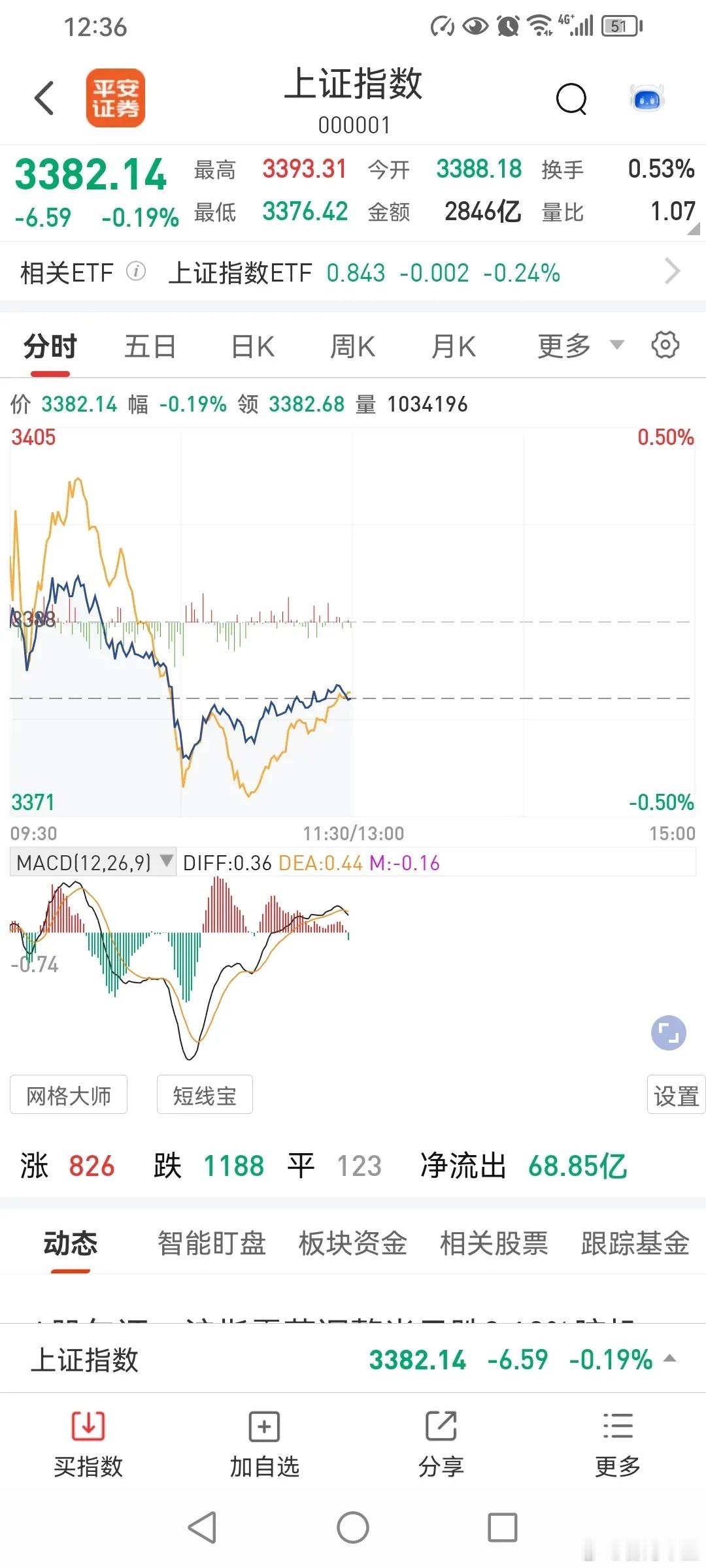 617午评，下午能冲击3400点吗？今天上午，三大指数低开低走，缩量震荡，中午收