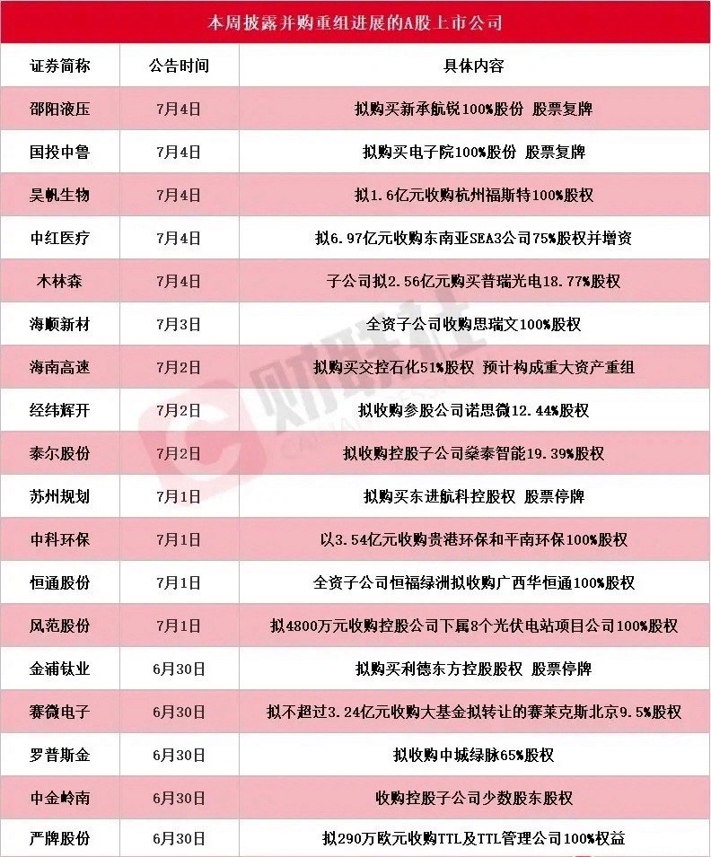本周最为瞩目的并购重组的上市公司落地！披露并购重组进展A股上市一榄表，有19家上