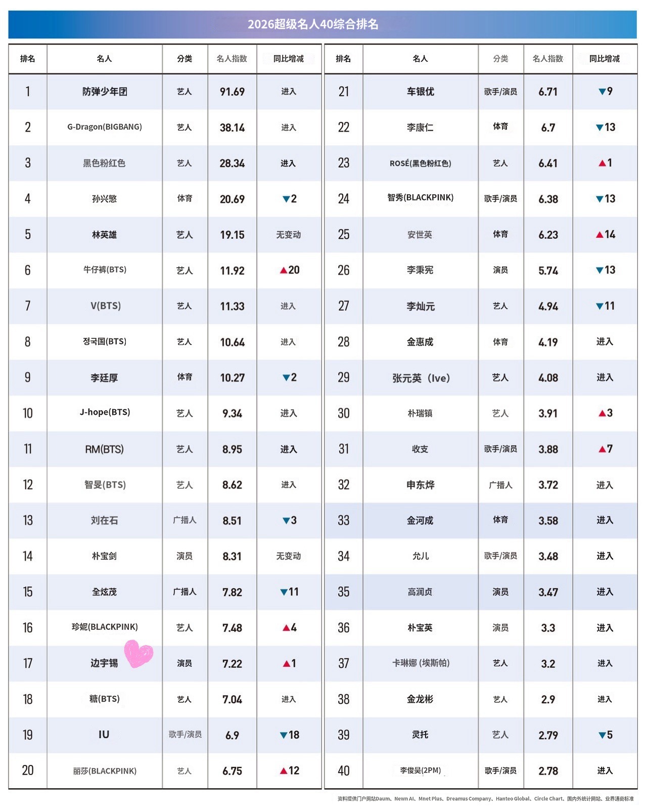 边佑锡🩵向全世界安利边佑锡新闻报道：福布斯韩国发布2026年最具影响力名人