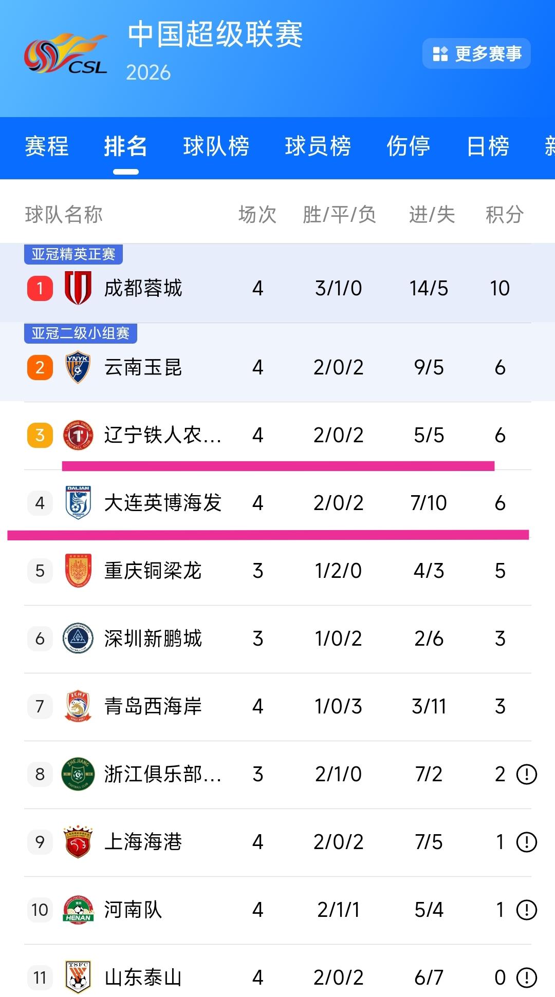 大连英博客场2:1战胜山东鲁能，辽宁铁人主场2:1战胜北京国安。虽然联赛初期辽宁