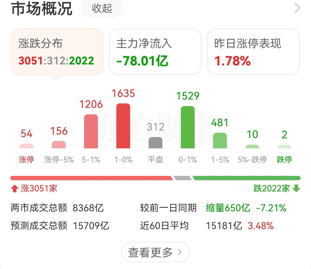 为什么成交量到了2万亿之后就不能稳定呢，刚刚摸到2万亿，又开始大幅度缩量，两天时