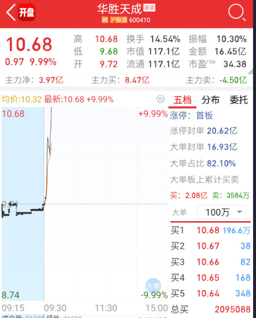 $华胜天成sh600410$又是量化做个反抽首板，明天能不能继续，看市场接不
