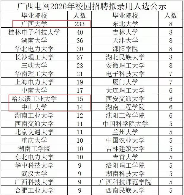 2026年广西电网校招，广西大学233人断层领先。因为广西大学电气工程专业是王牌
